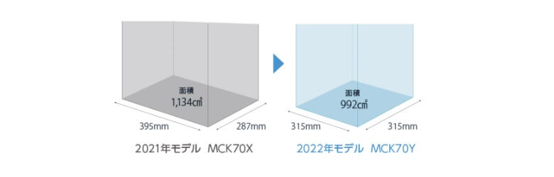 MCK70YとMCK70Xの設置面積の違い