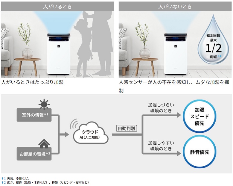 AI加湿サポート