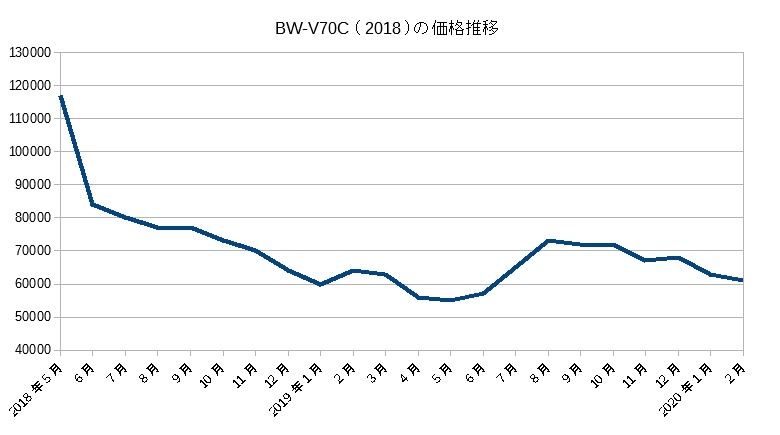 BW-V70C（2018）の価格推移