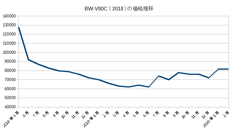 BW-V80C（2018）の価格推移