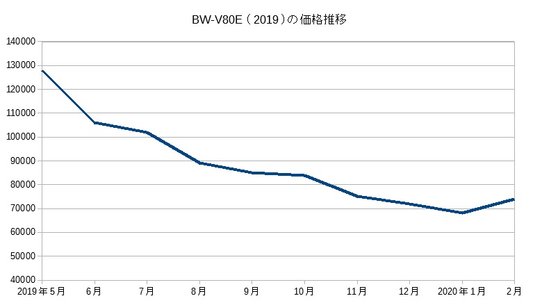 BW-V80E（2019）の価格推移