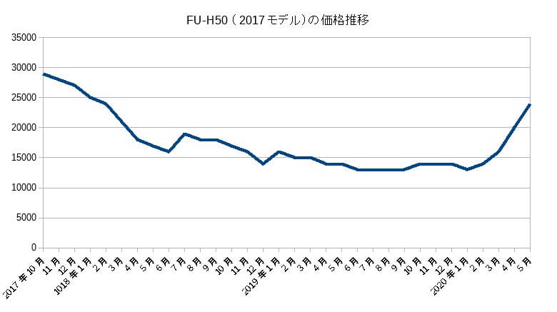 Fu L50 Fu J50 Fu H50 違いはないので価格で選んでok 78lifelog