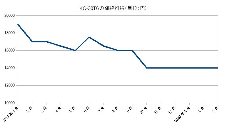 KC-30T6は本当に買いなのか？シャープ空気清浄機（トーカ堂モデル）を徹底分析 - 78Lifelog