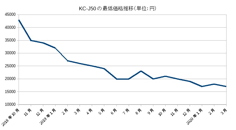 KC-J50（2018）の価格推移（2020年3月まで）