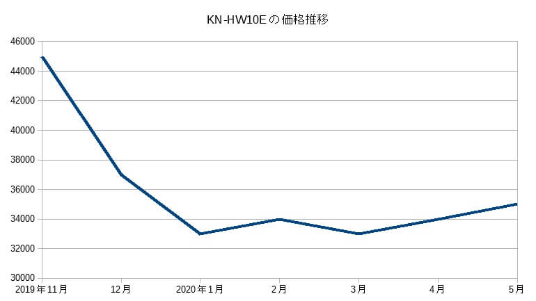 KN-HW10Eの価格推移