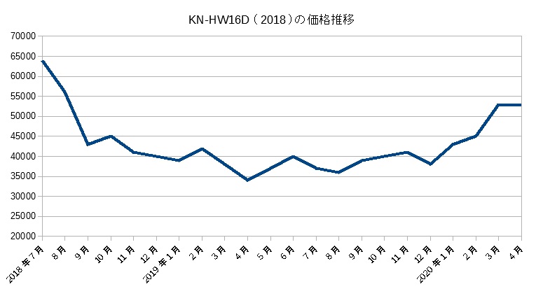 KN-HW16D（2018）の価格推移