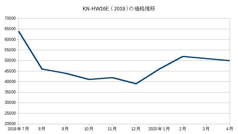 KN-HW16E（2019）の価格推移