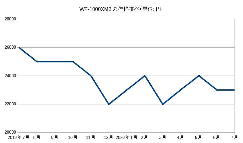 WF-1000XM3の価格推移